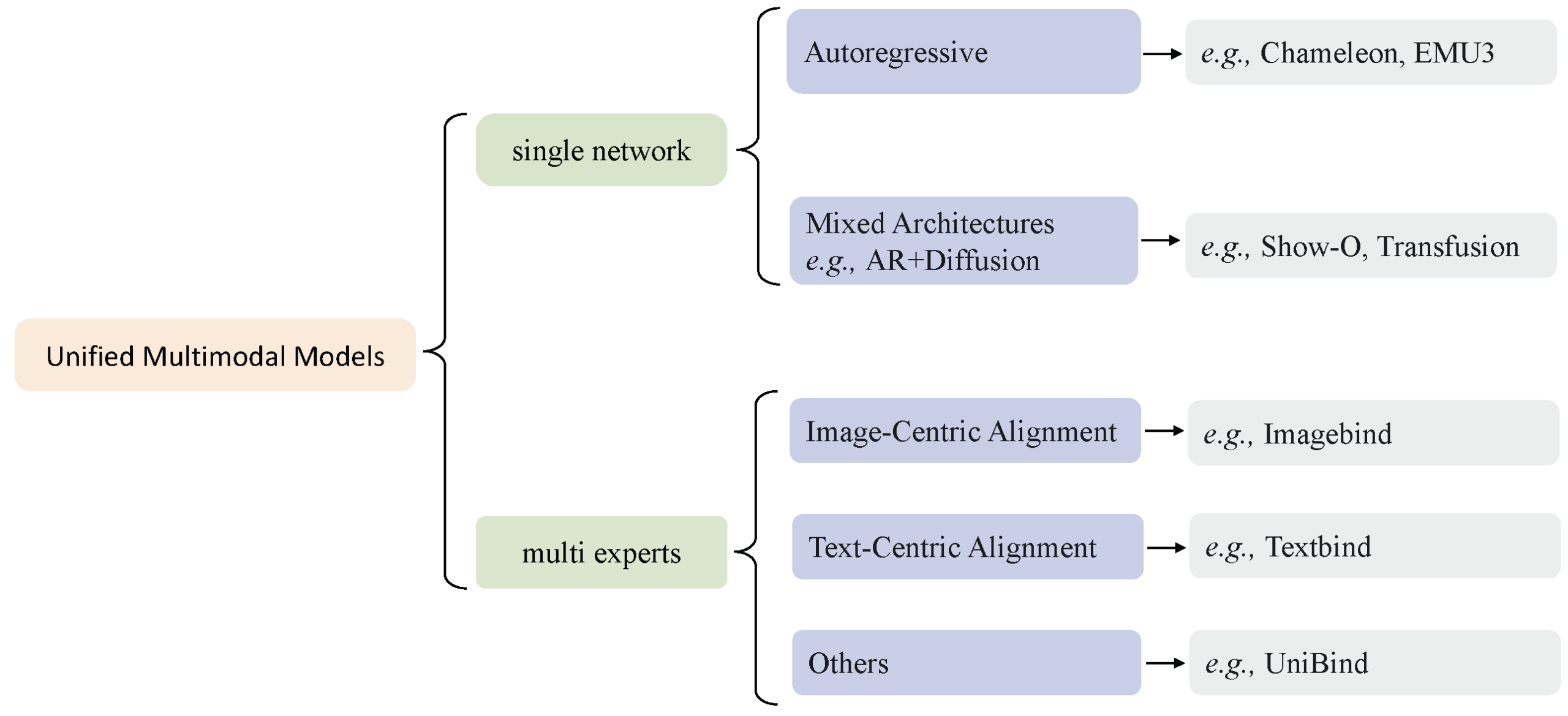 Comparison of different multimodal model architectures