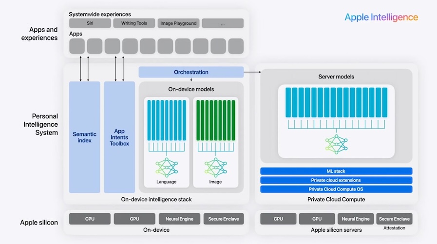 Apple Private Cloud Compute Architecture