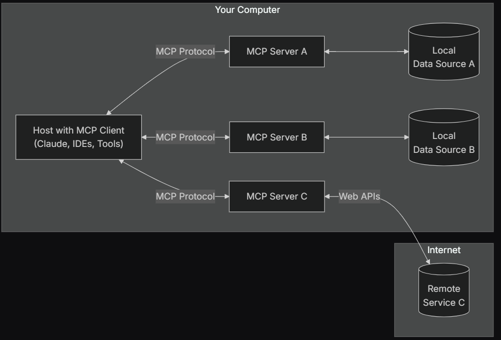MCP Architecture Diagram showing how AI connects data sources via standard protocols