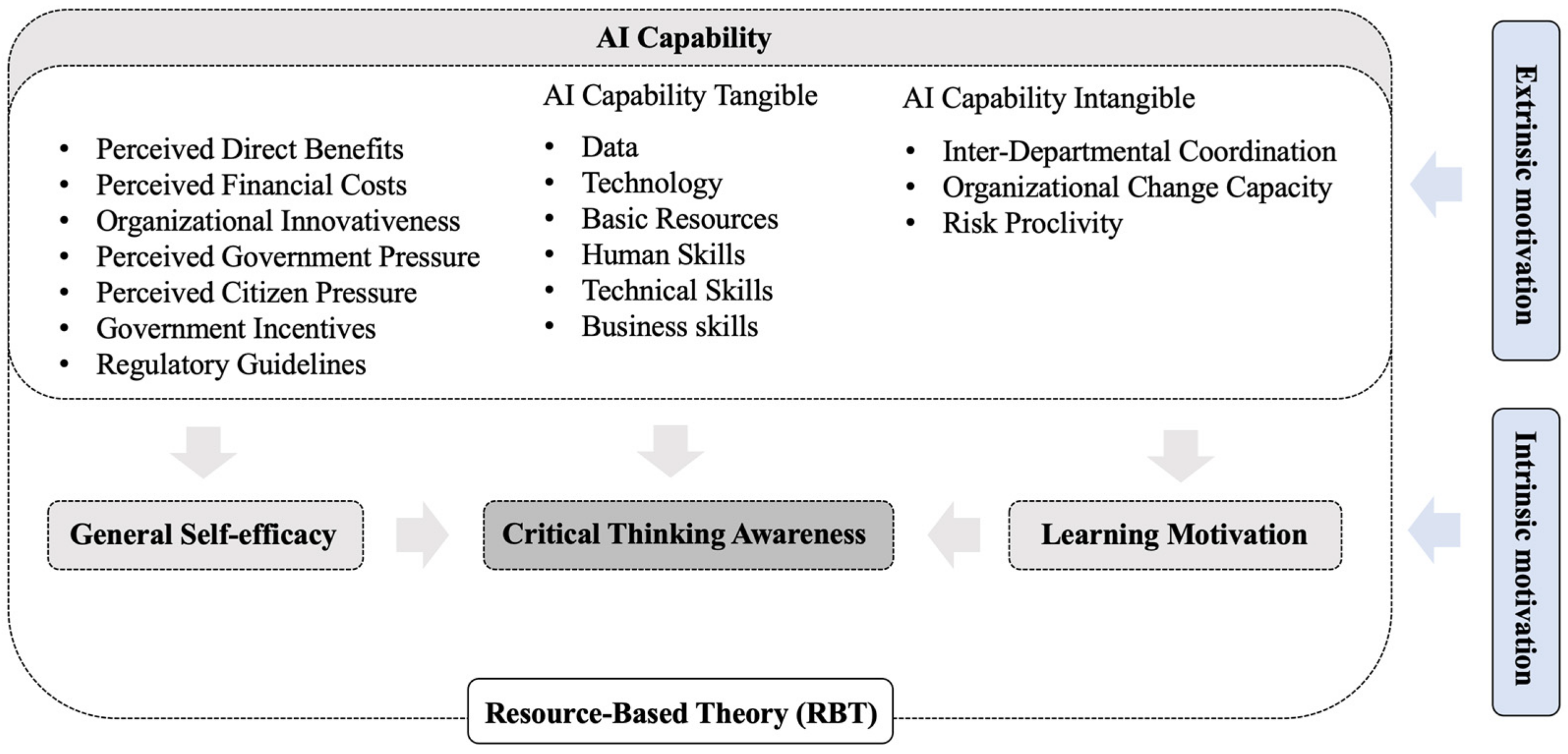 A concept map showing the impact of generative AI on students' critical thinking and learning loss