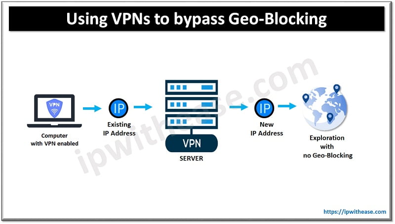 Flowchart of VPN and IP switching