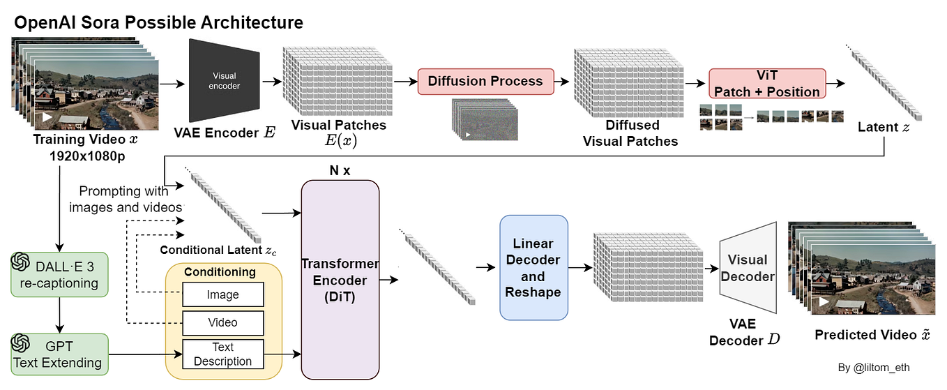 Sora architecture diagram showing how video is cut into spacetime patches and processed by Transformer