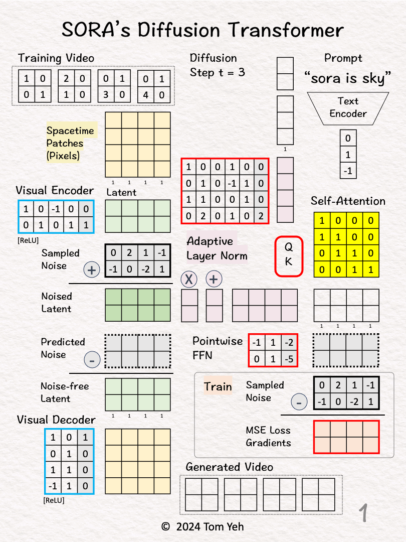 A seemingly complex architecture map, but the core logic is cutting video into small pieces (Patches) like a cake and throwing them to AI to guess what the next piece looks like