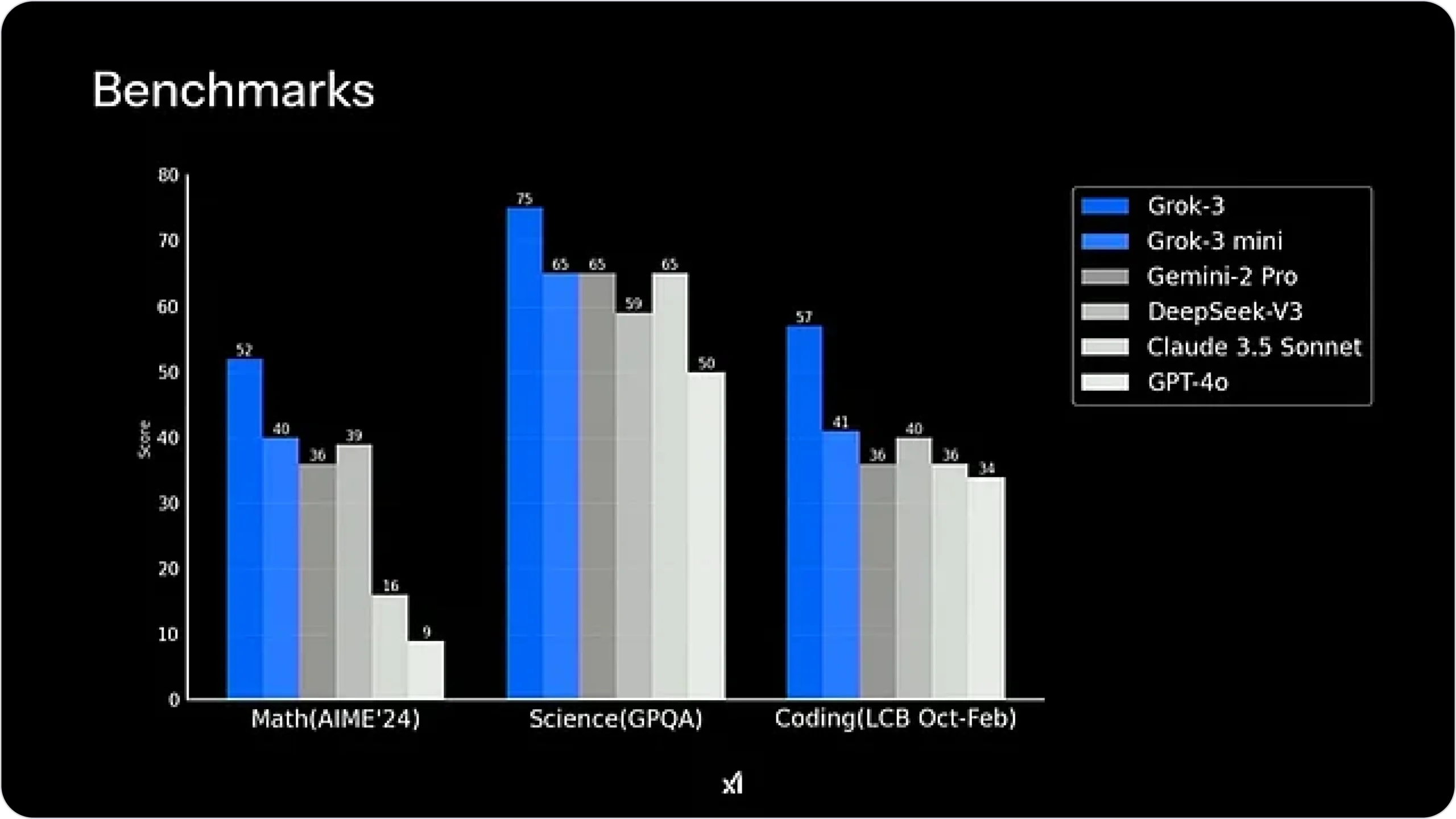 Comparison of major model benchmarks