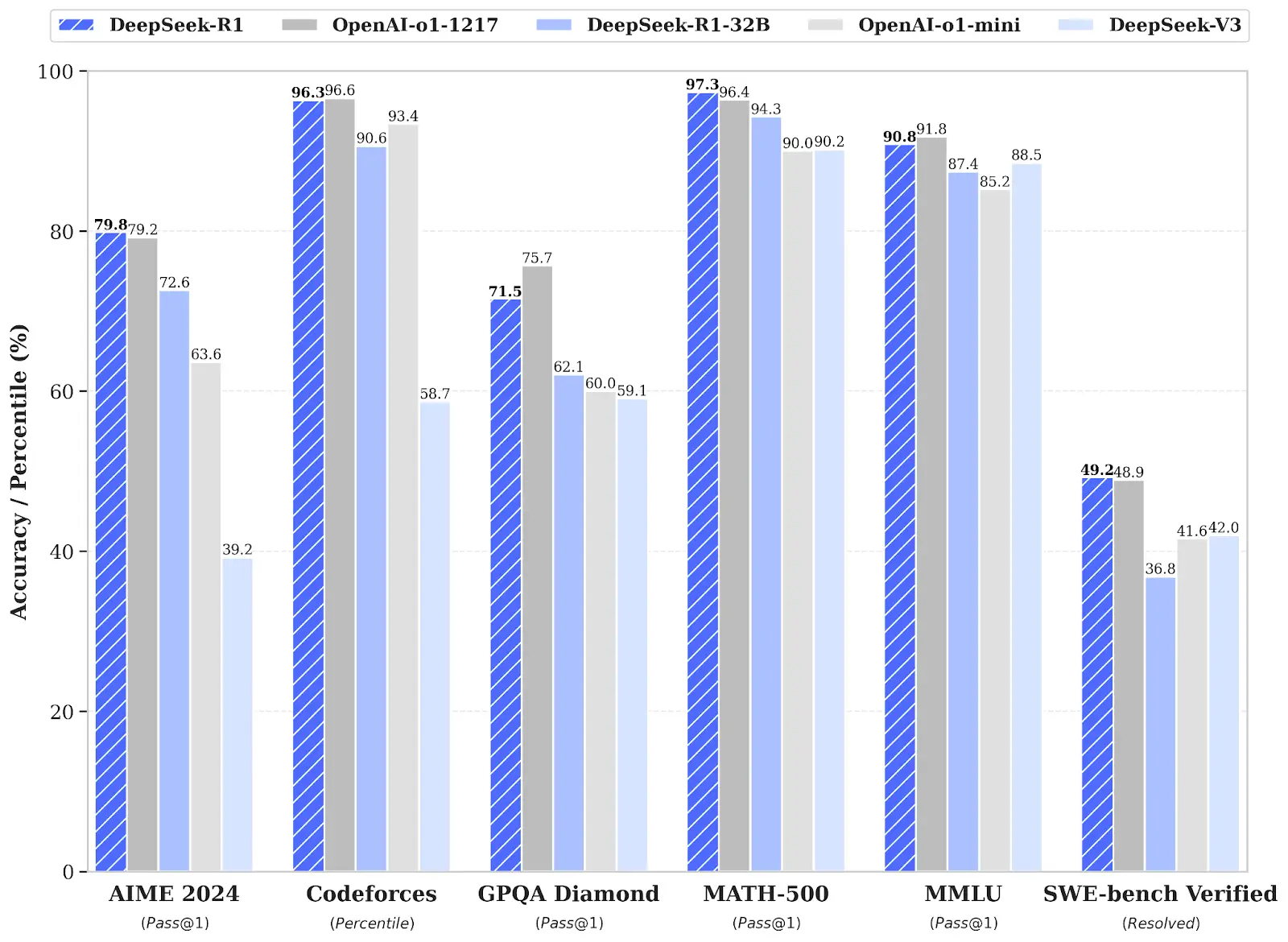 DeepSeek R1 vs OpenAI o1 Benchmark Comparison
