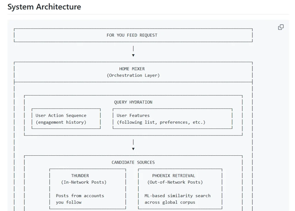 X Recommendation System Architecture: From Request to Ranking