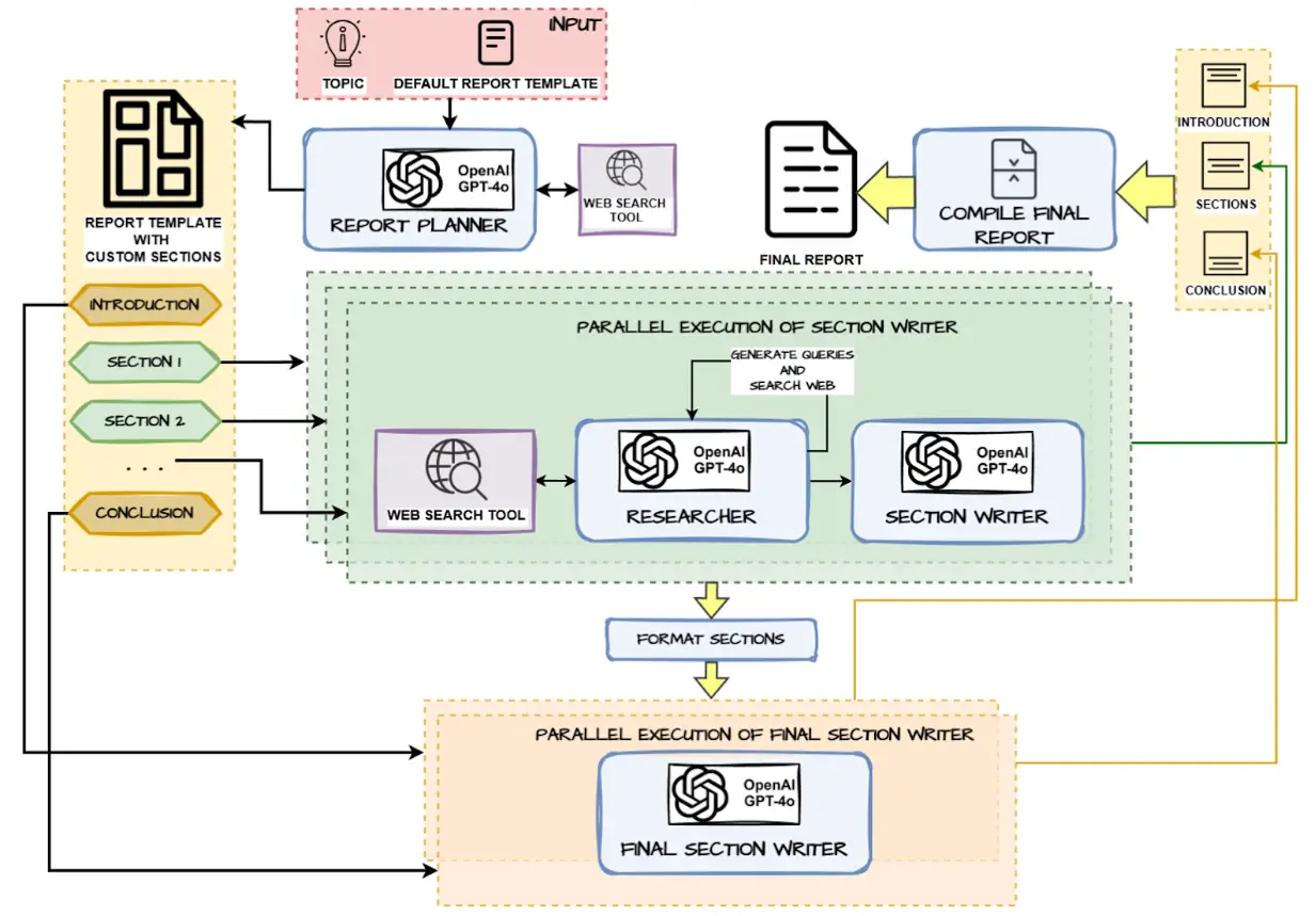 AgentCPM-Report Process Diagram