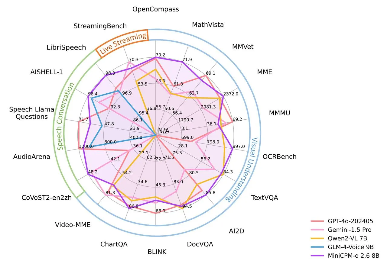 MiniCPM vs Competitor Capabilities Radar Chart