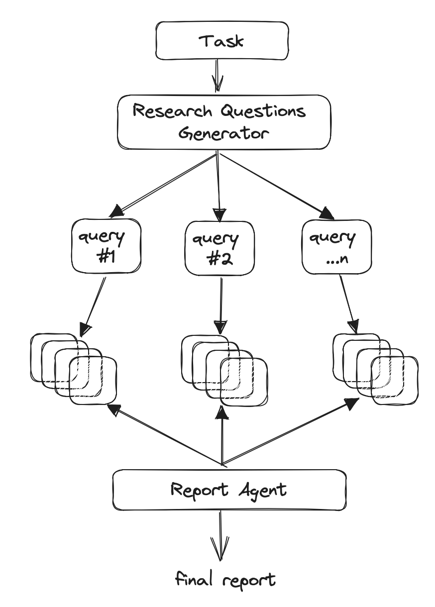 GPT Researcher Agent Workflow