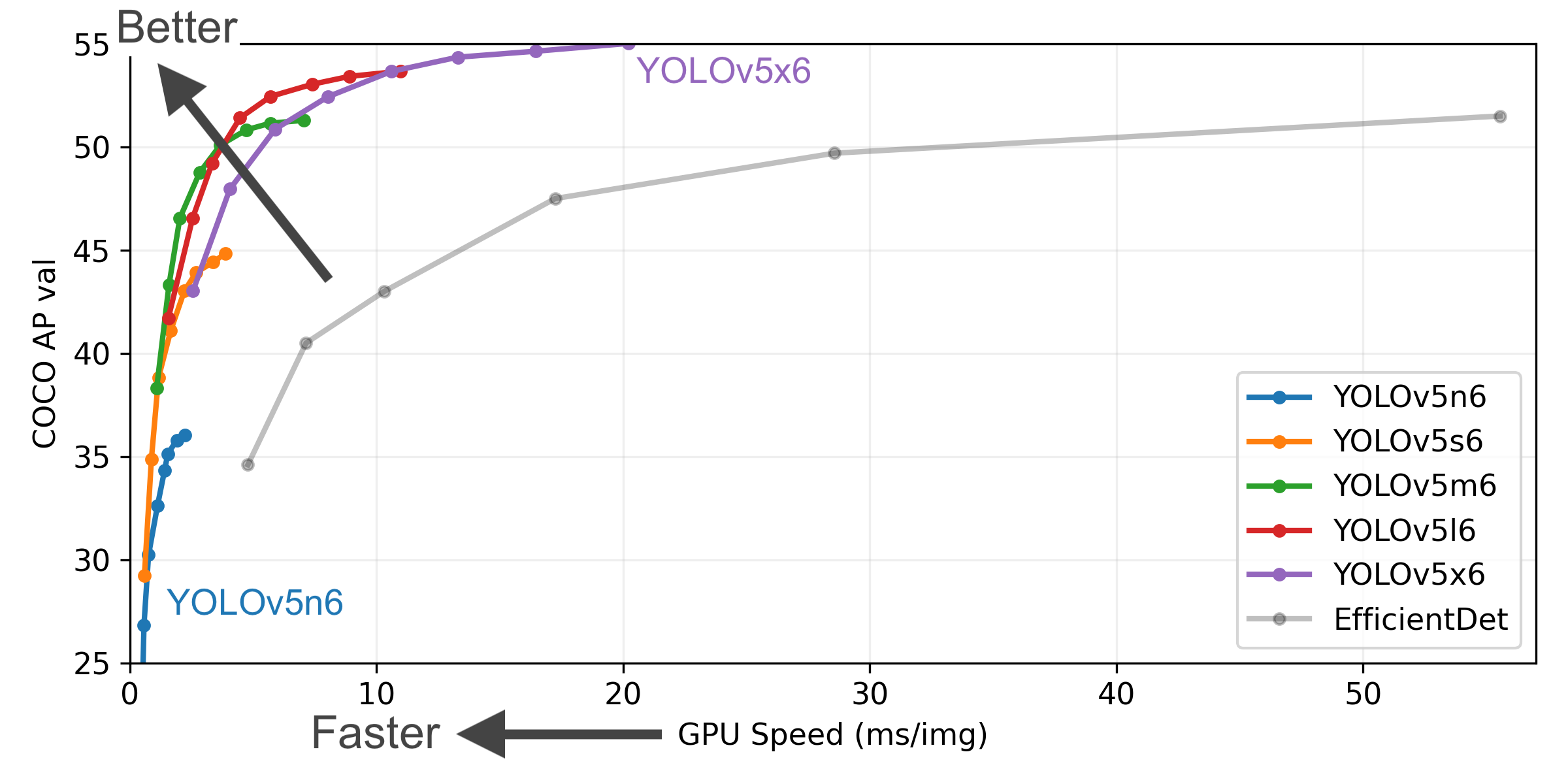 YOLOv5 Performance Comparison Chart