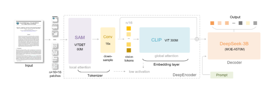 DeepSeek-OCR-2 Visual Causal Flow Concept