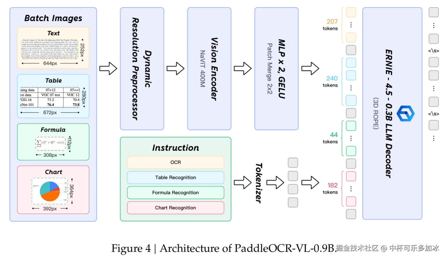 PaddleOCR-VL Multi-type Information Processing Flow