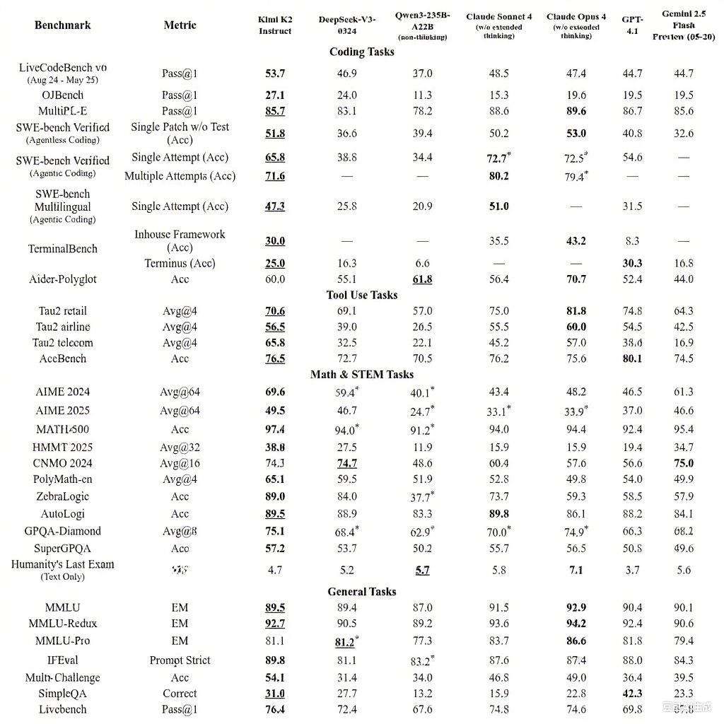 Kimi K2.5 Performance Benchmark Chart