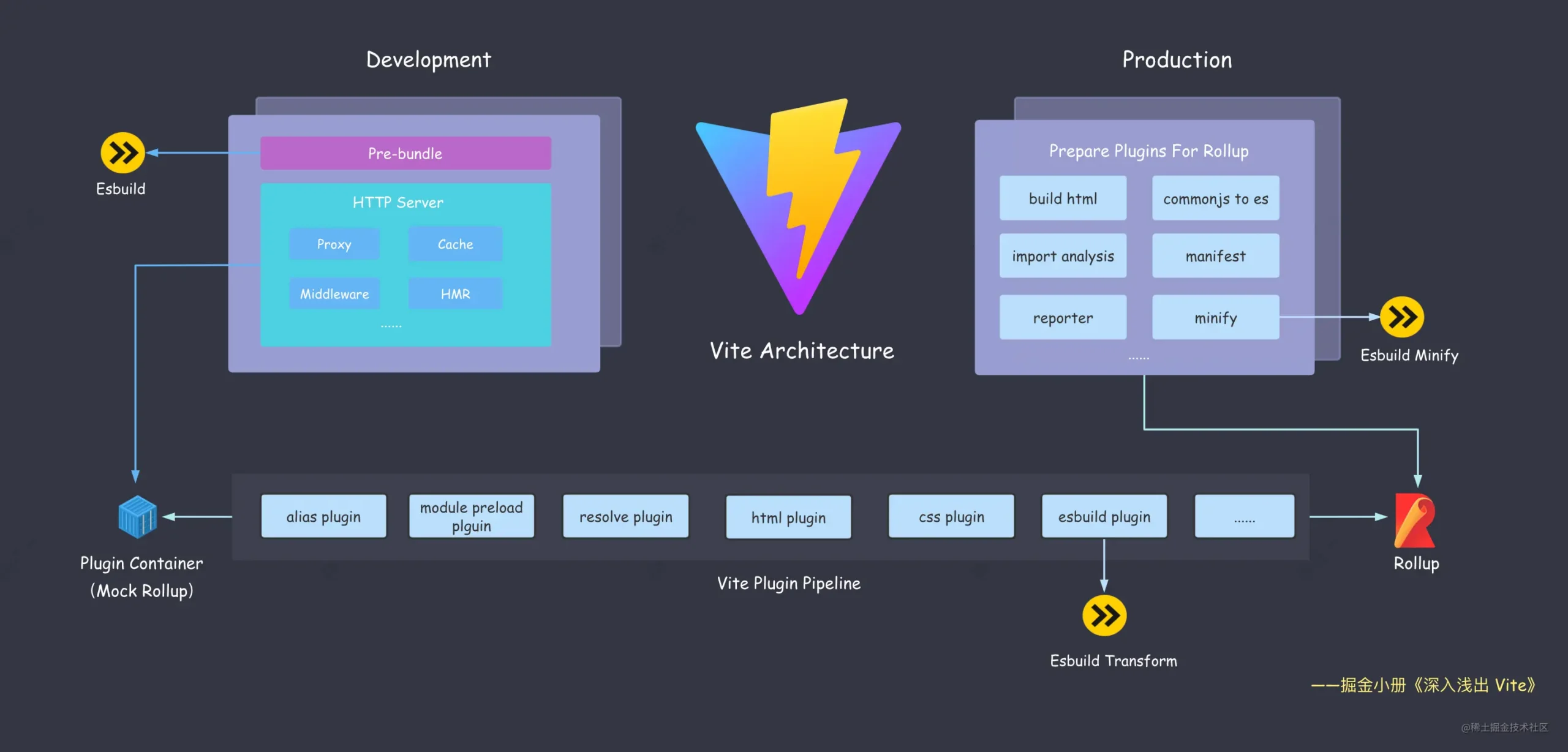 Vite Architecture Diagram