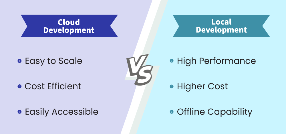 Docker concept art showing a comparison between local deployment and cloud deployment, emphasizing the difference in data flow
