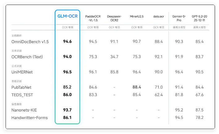 OmniDocBench benchmark comparison, GLM-OCR leads with 94.6 points