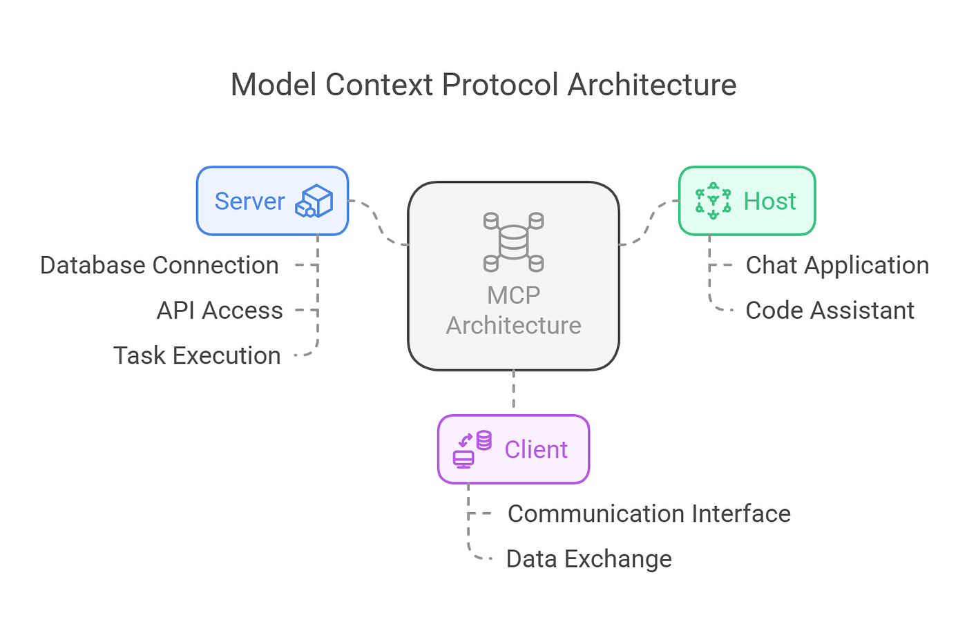 MCP Architecture