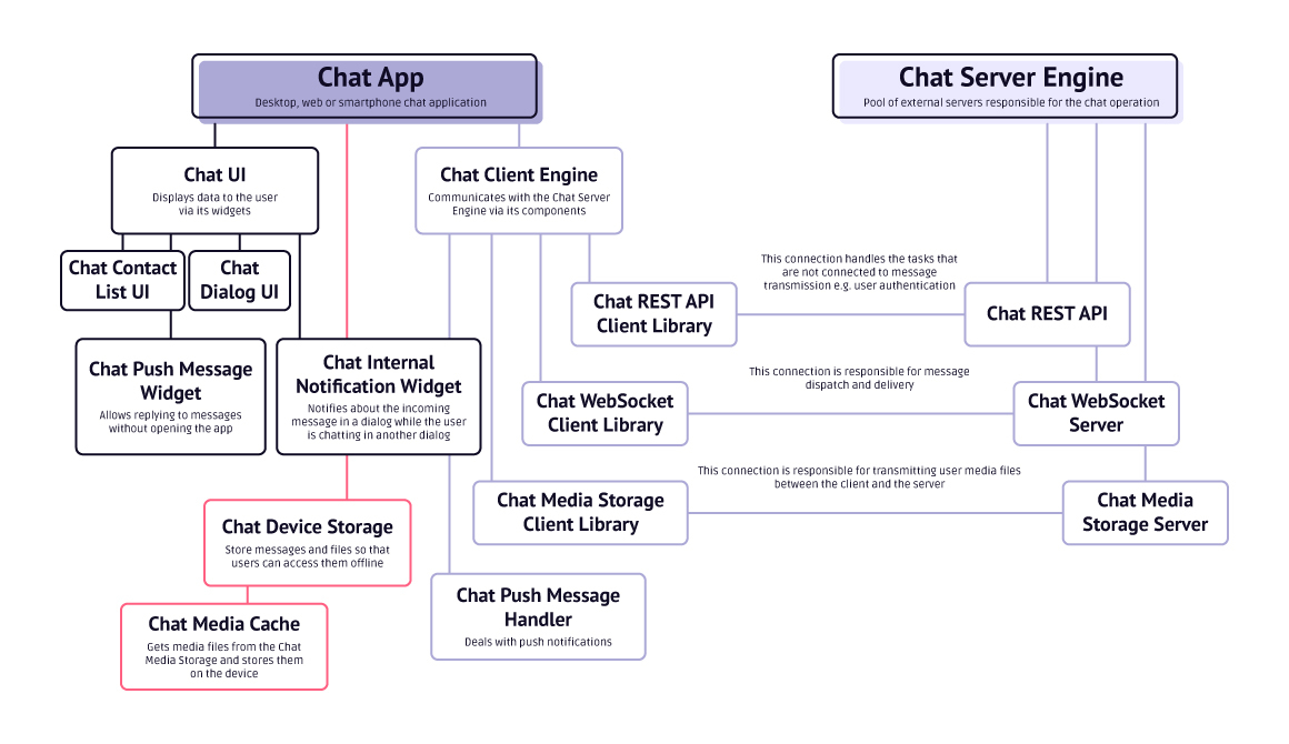 Delta Chat vs Email Architecture