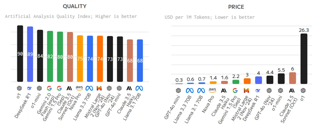 DeepSeek vs OpenAI Cost Comparison
