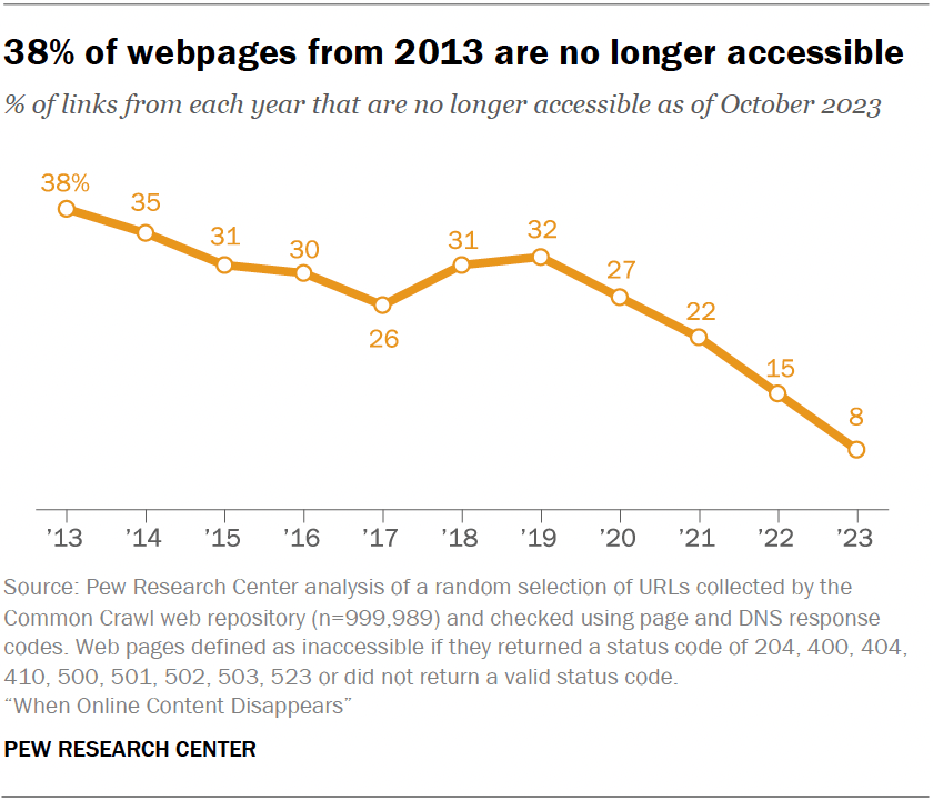 Digital decay and lost link statistics chart