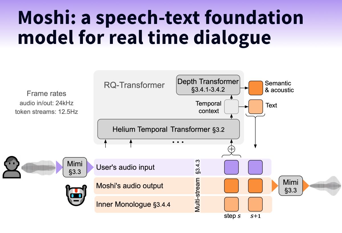 Kyutai Moshi Architecture Diagram showing direct audio stream processing