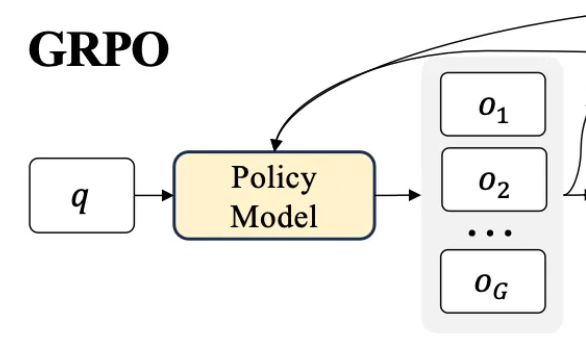 Schematic diagram of the basic principles of Reinforcement Learning GRPO