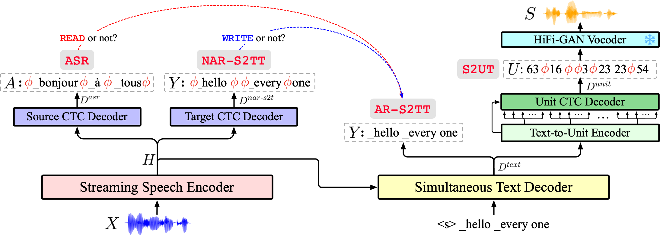 Comparison of latency between traditional cascade translation and end-to-end translation