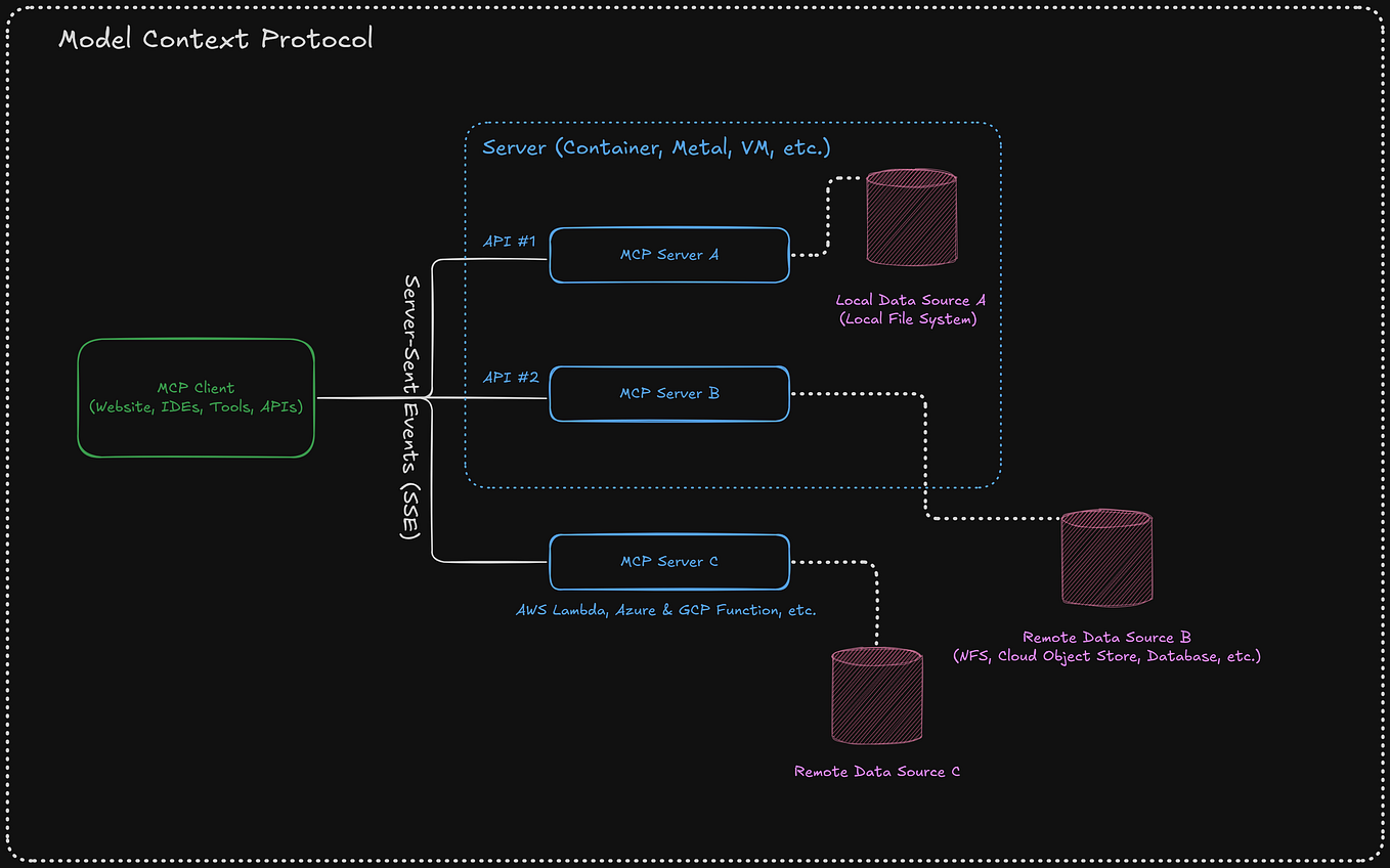 Model Context Protocol Architecture