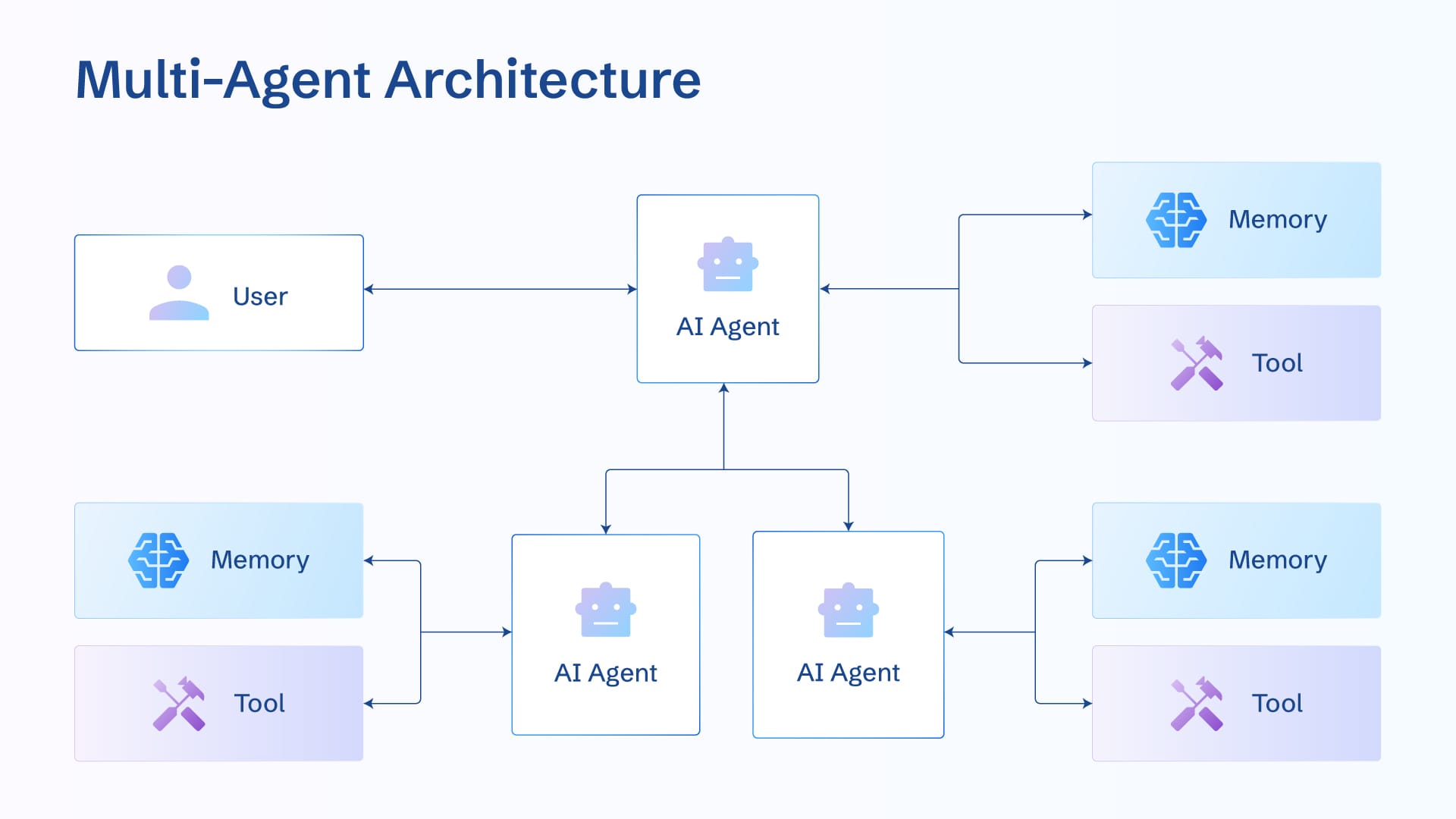Evolution Path of AI Agents