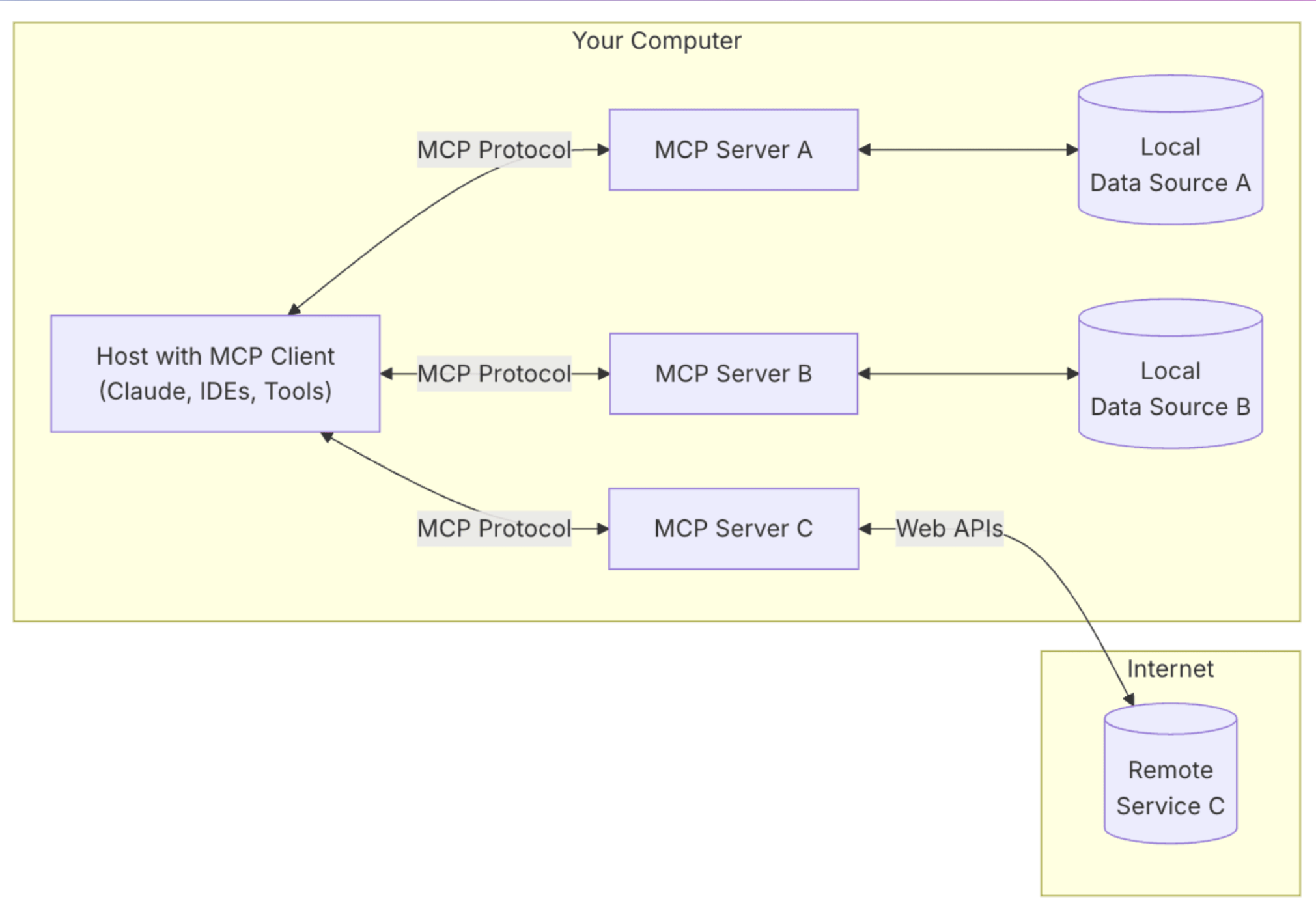 MCP protocol architecture diagram, showing the interaction logic between client, server, and local data sources