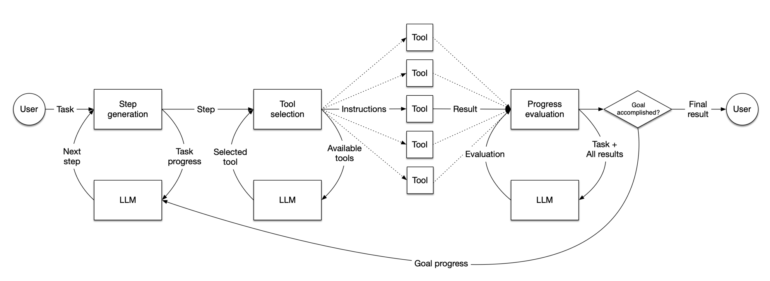 LlamaAgents Builder allows you to describe workflows in natural language and generates Python code directly