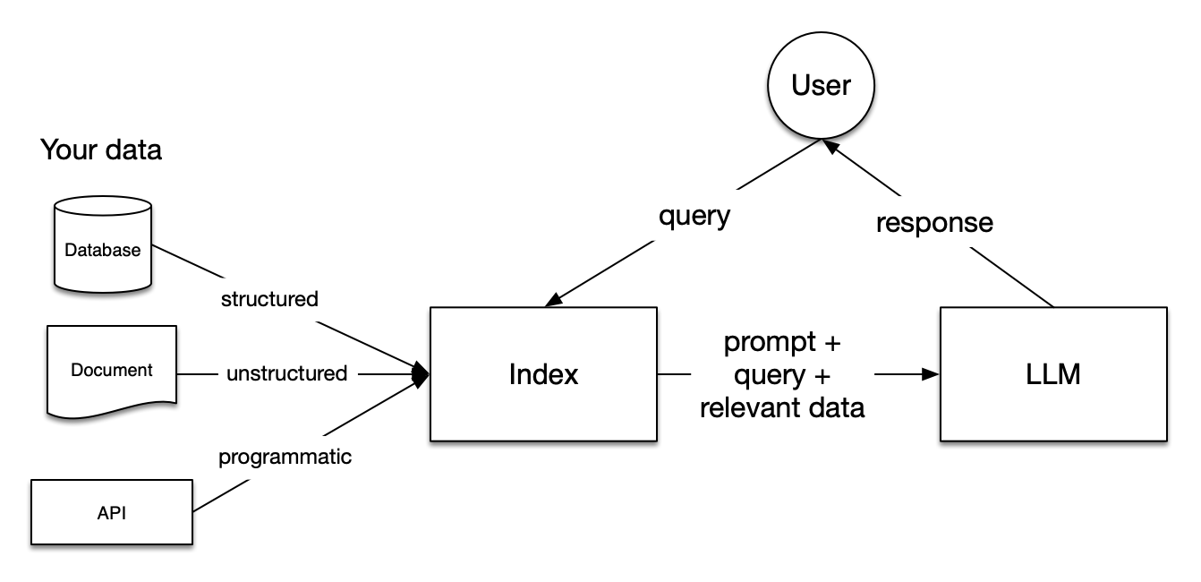 This architecture diagram shows the clear path from data source to LLM, with no middleman taking a cut.
