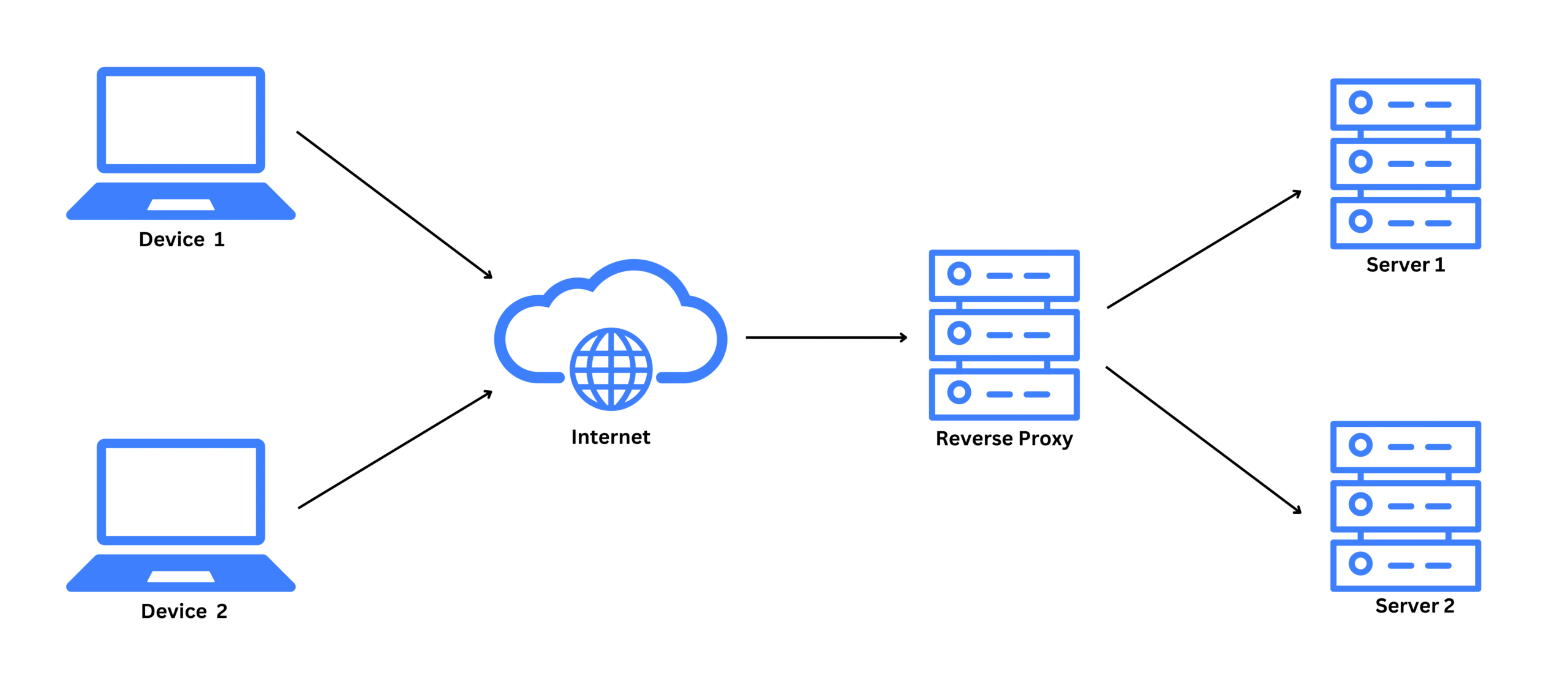 Reverse proxy architecture diagram showing how data flows through intermediate servers
