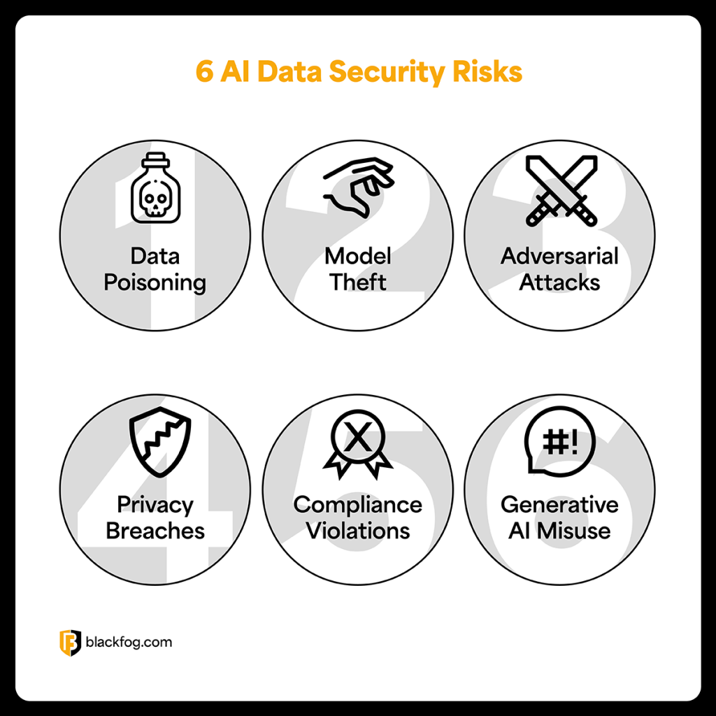 AI security risk map revealing multiple paths of data poisoning and privacy leakage