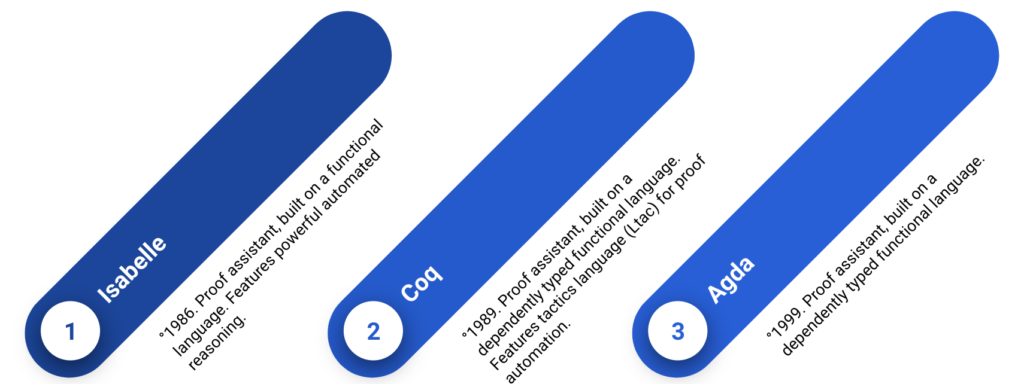 Evolution of Formal Verification Tools