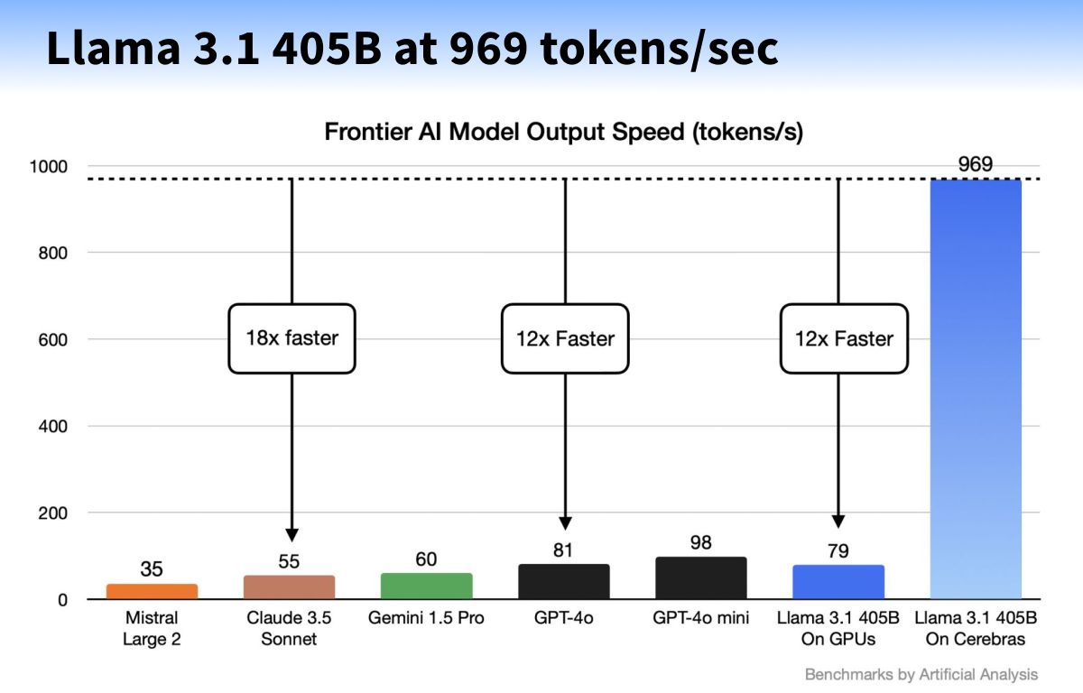Throughput comparison between Cerebras and conventional GPUs