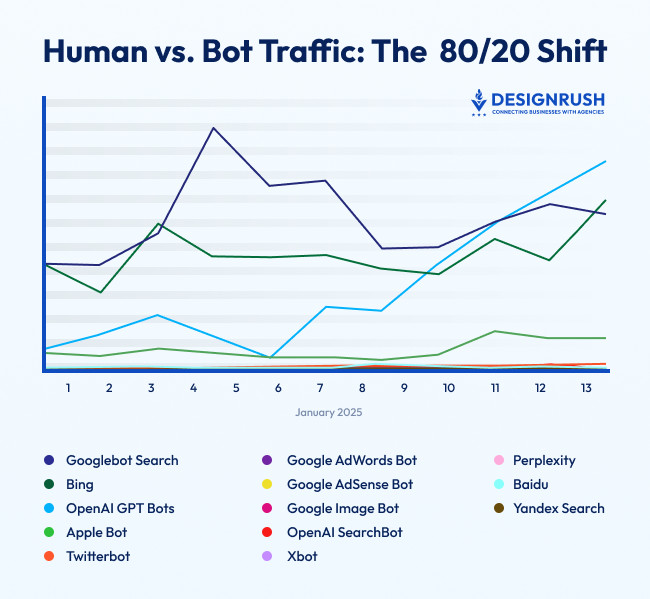 Data visualization chart showing AI traffic surpassing human traffic