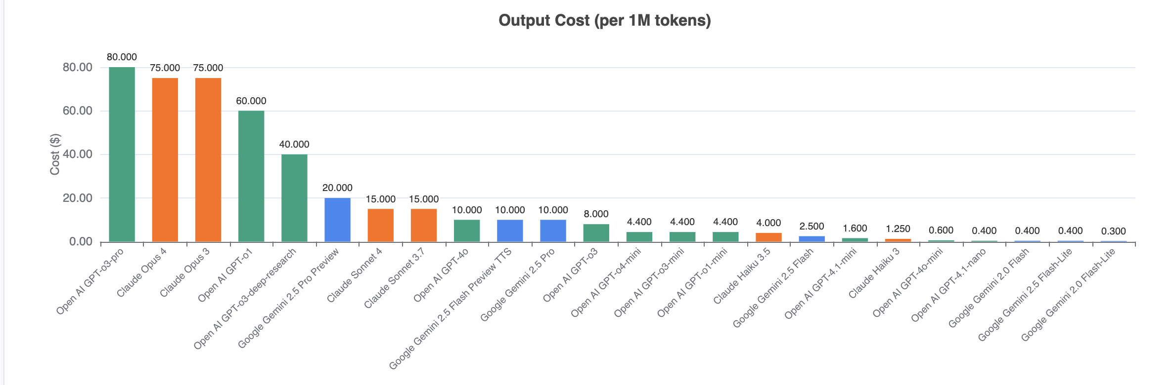 Comparison chart of various Large Model API costs, visually demonstrating the massive gap in pricing