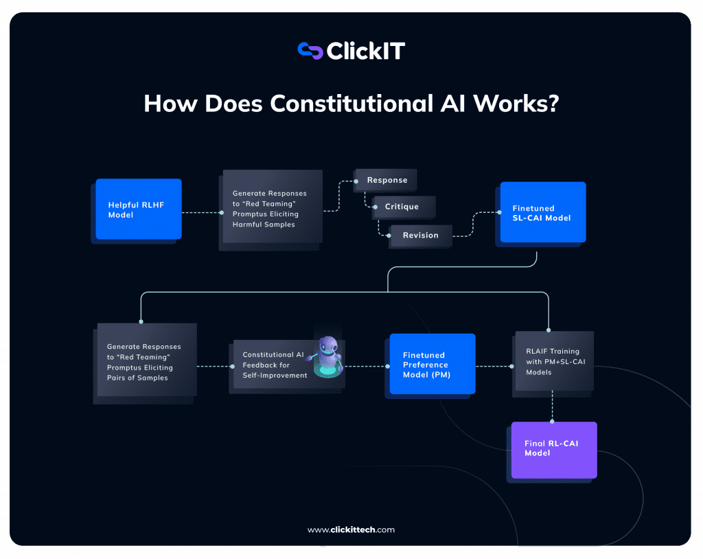 Anthropic's Constitutional AI training flowchart, showing the complex process from RLHF to the final model