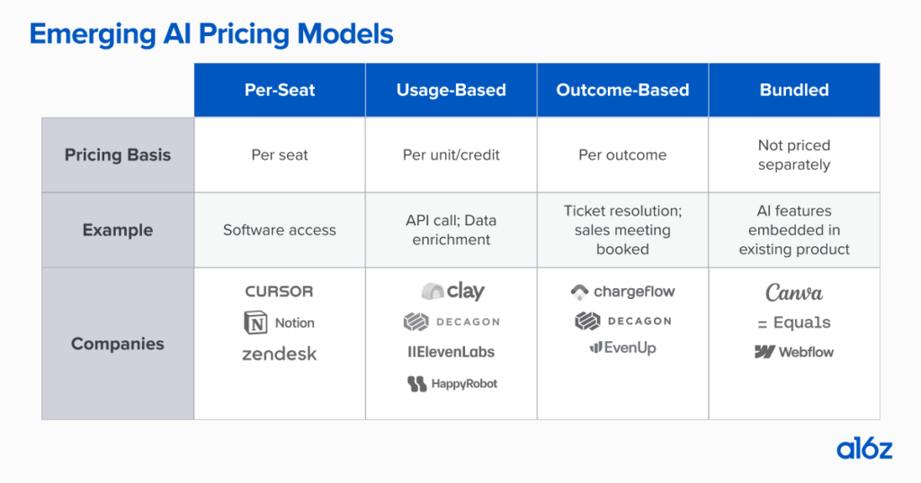 Evolution of Pricing Models: From Seats to Outcomes