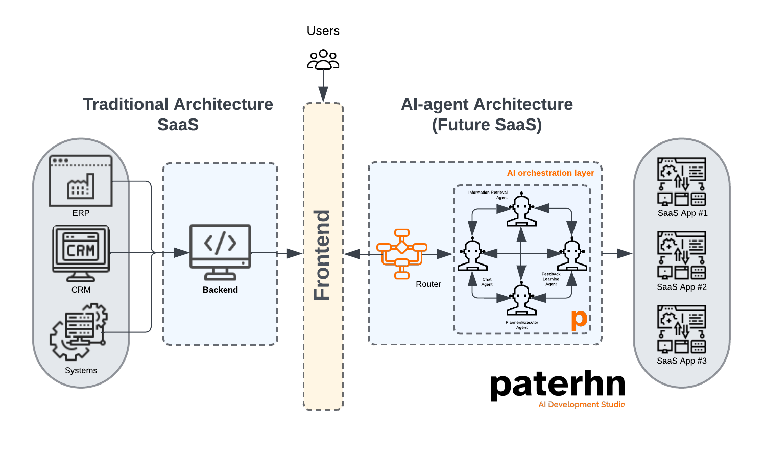 AI Agent Replacing Traditional SaaS Architecture