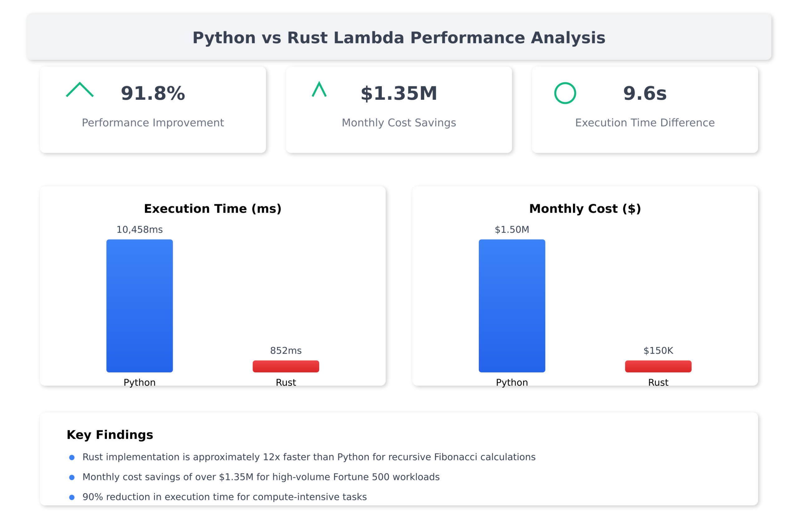 Rust vs Python Performance Comparison Chart