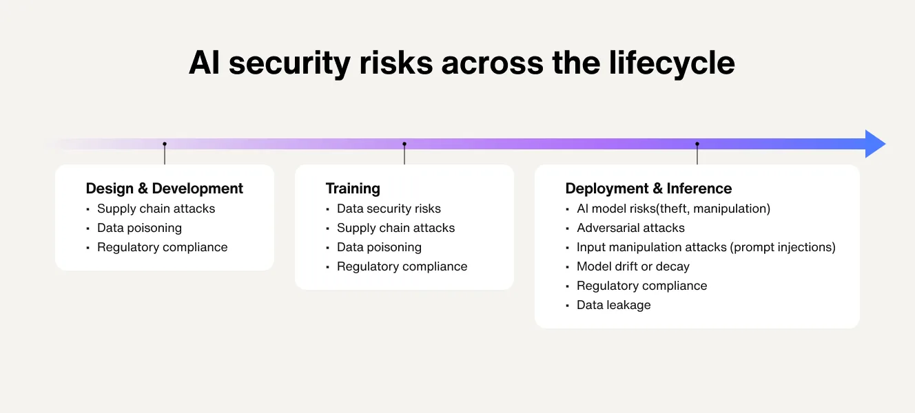 Security Risk and AI Lifecycle