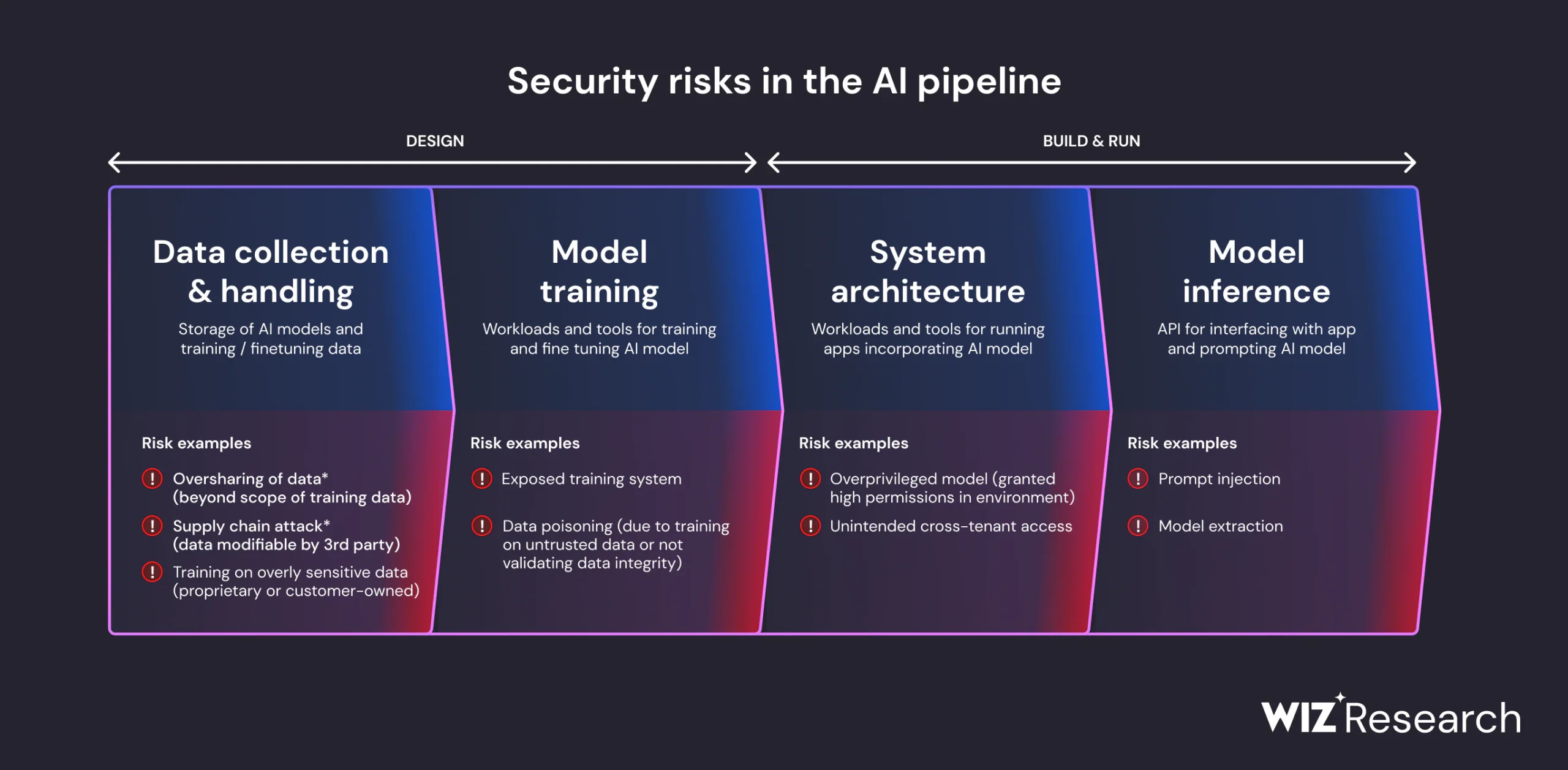 Security Risk Distribution in AI Pipelines