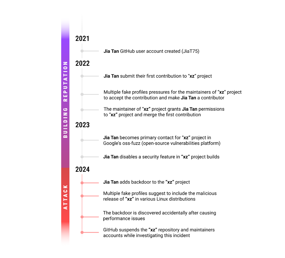 The attack timeline of the xz-utils backdoor incident—three years of patient planning, more chilling than any horror movie.