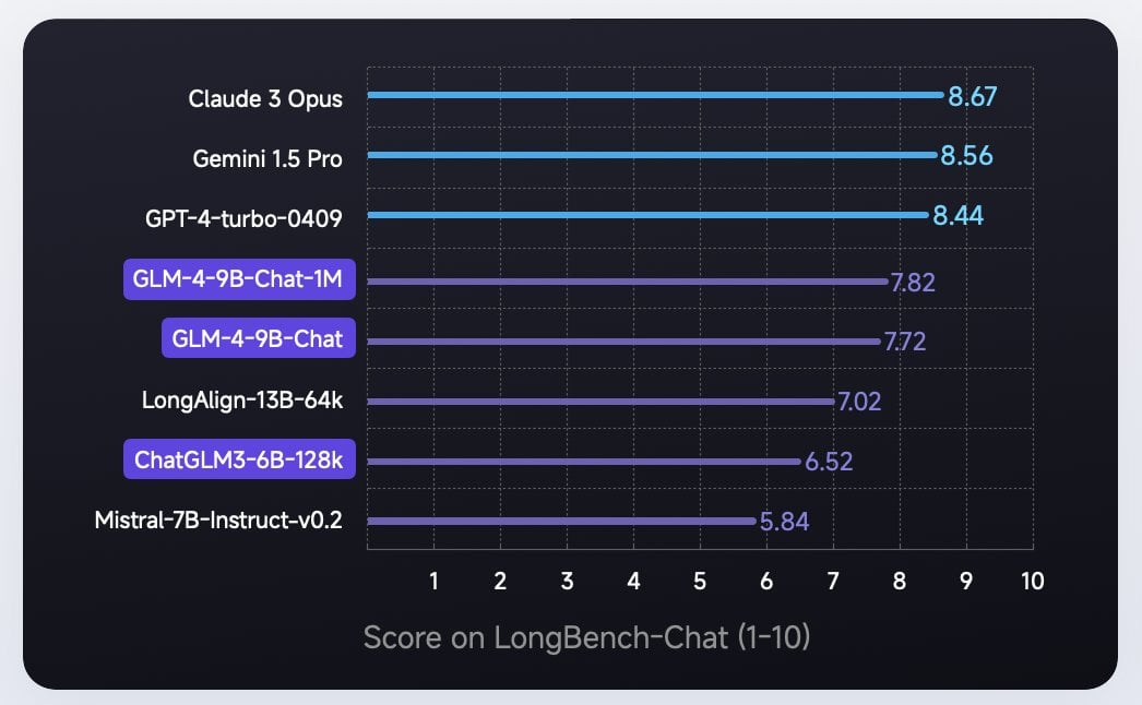 Performance comparison of different AI models - You think you are using a flagship, but you might be using an entry-level model