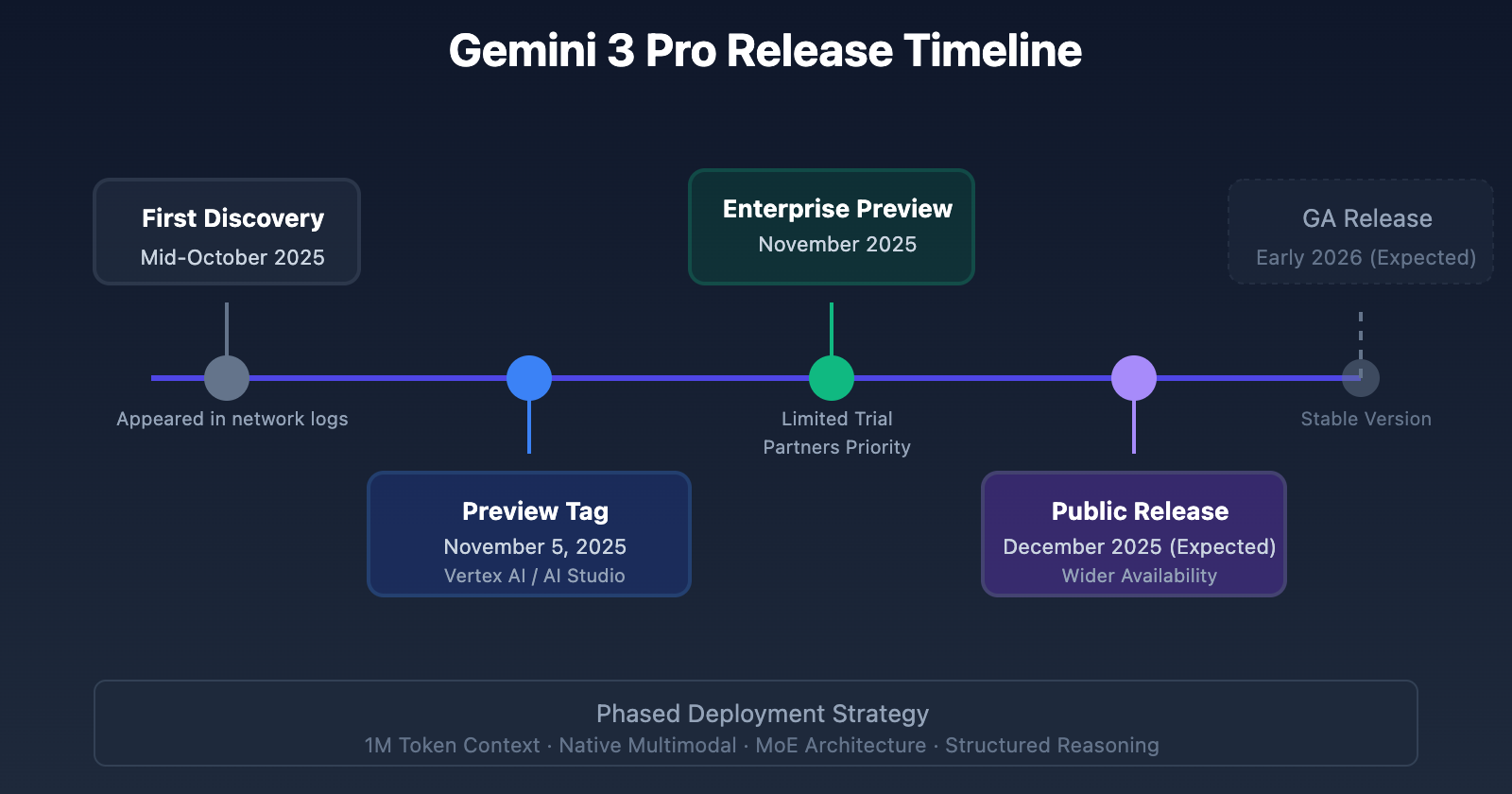 Gemini 3.1 Pro release timeline; the iteration pace from Gemini 3 Pro to 3.1 Pro is indeed very fast