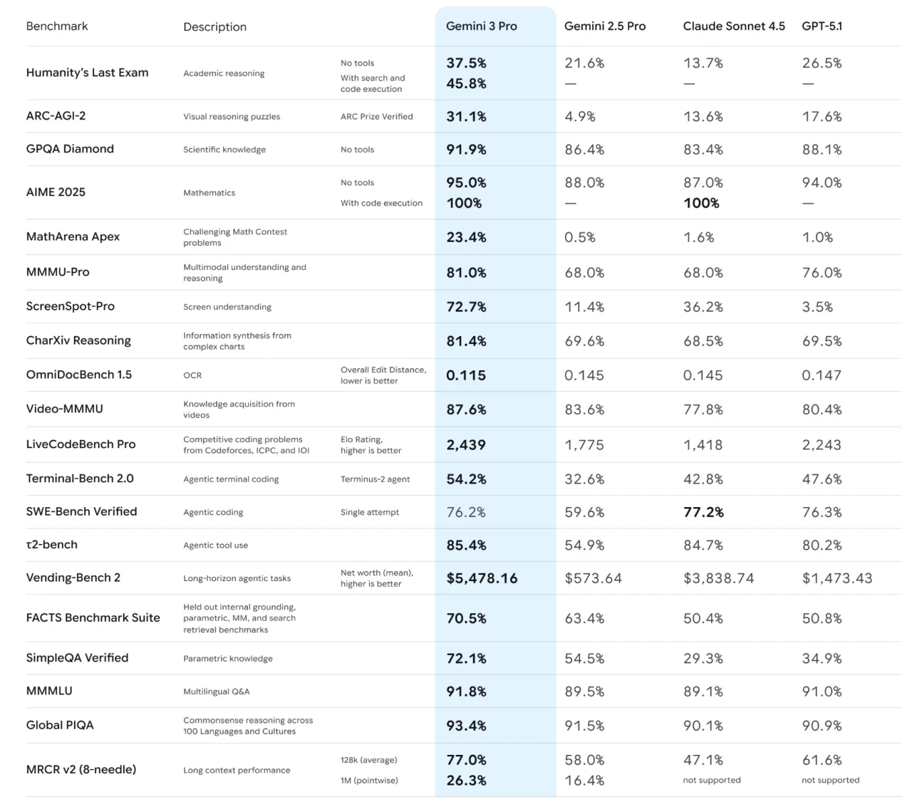 Comparison data of various models across multiple benchmarks