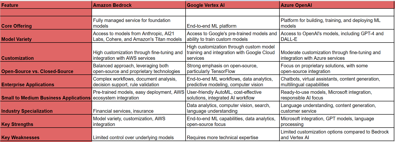 Comparing the three major platforms is actually quite complex, hard to say who is definitively better