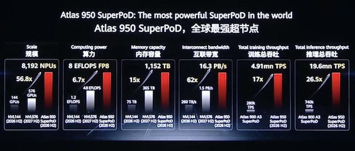 华为Atlas 950超节点集群与英伟达产品对比